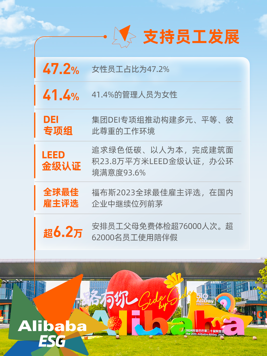 阿里巴巴发布 2024 年 ESG 报告：运营减排量同比增长 63.5%，女性员工占比 47.2%