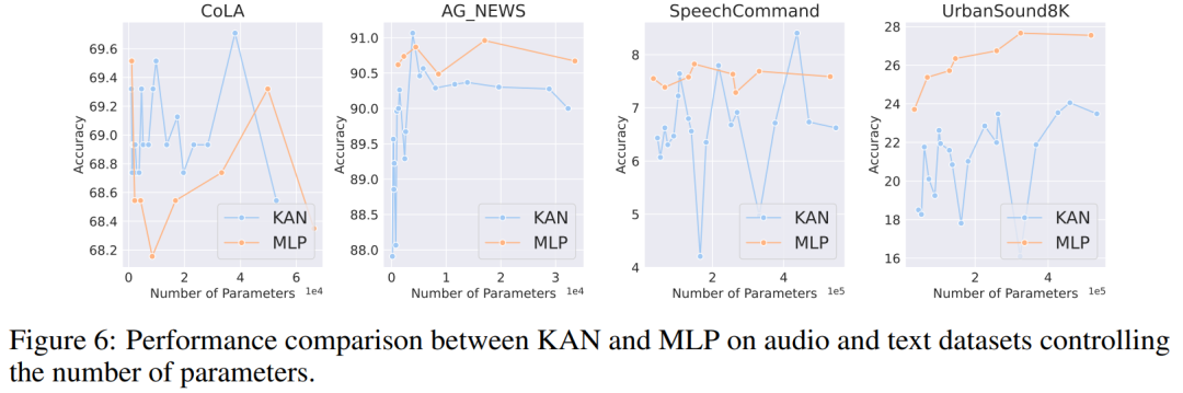 反转了？在一场新较量中，号称替代MLP的KAN只赢一局