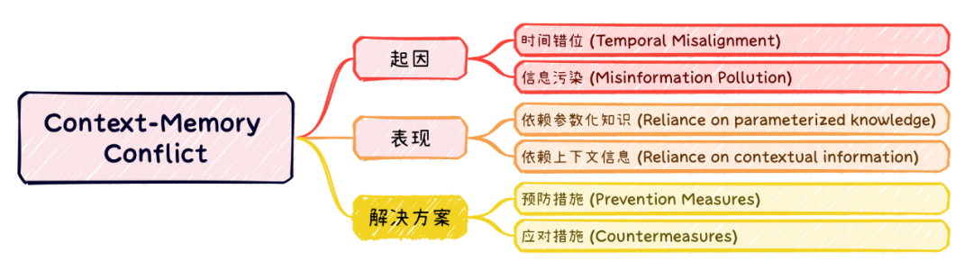 深度解析RAG大模型知识冲突，清华西湖大学港中文联合发布