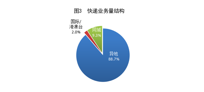 2024 上半年我国快递业务量累计完成 801.6 亿件，同比增长 23.1%