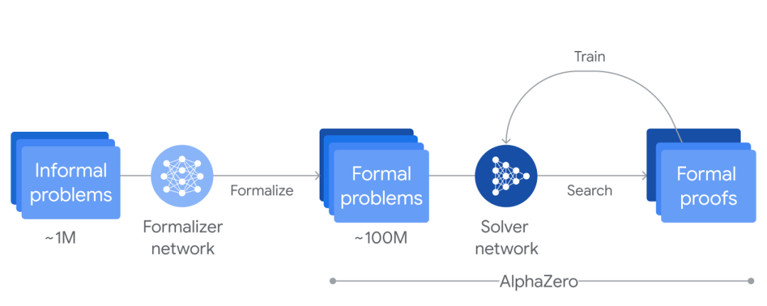 谷歌AI拿下IMO奥数银牌，数学推理模型AlphaProof面世，强化学习 is so back