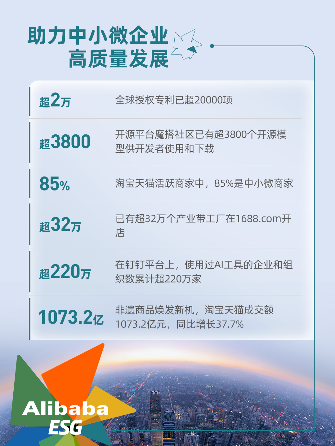 阿里巴巴发布 2024 年 ESG 报告：运营减排量同比增长 63.5%，女性员工占比 47.2%