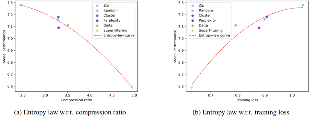 中科大联合华为诺亚提出Entropy Law，揭秘大模型性能、数据压缩率以及训练损失关系