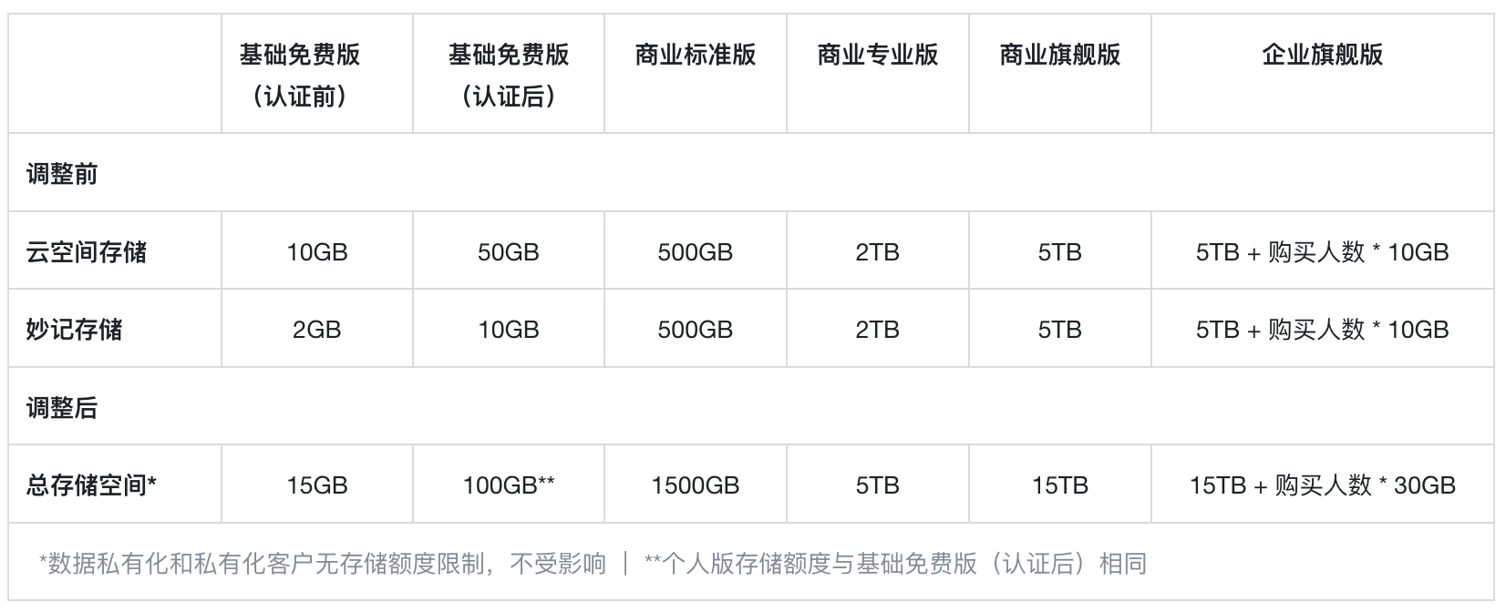 飞书下调存储空间价格：扩容包每年每 tb 由 8000 元降至 2000 元