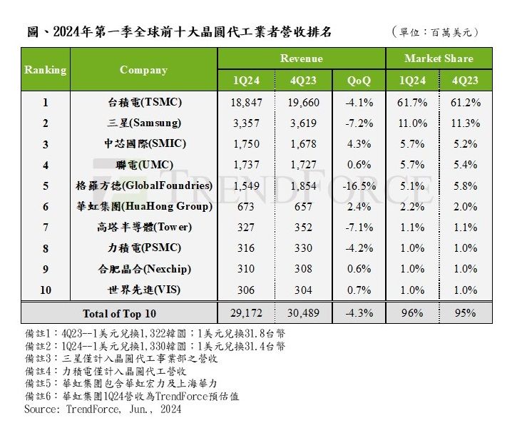 2023 年产值 2500 亿美元，台积电提出“代工 2.0”概念：涵盖封装、测试、光掩模等