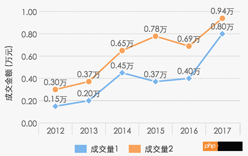 lineChart