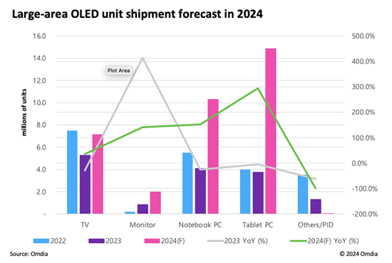 omdia：在平板和笔记本 oled 带动下，2024 年大尺寸 oled 出货量预计同比增长 124.6%