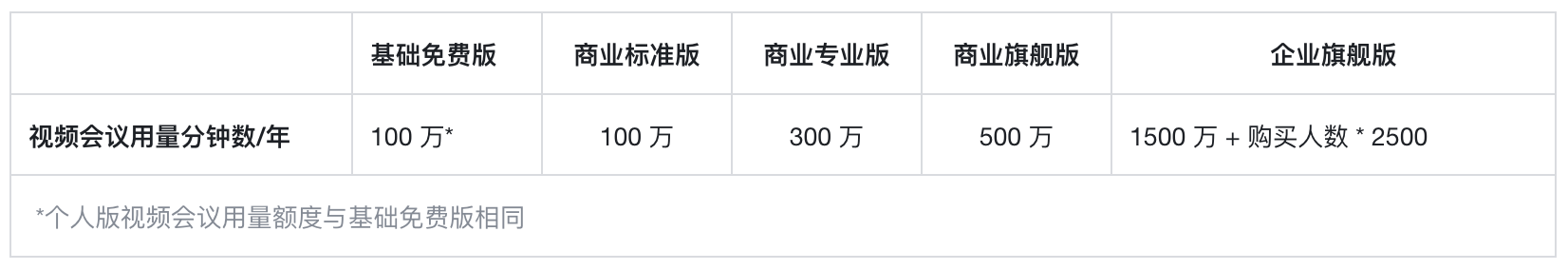 飞书下调存储空间价格：扩容包每年每 TB 由 8000 元降至 2000 元