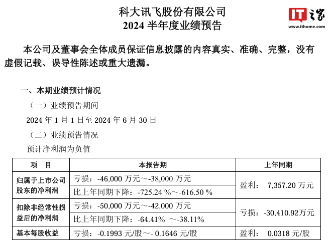 科大讯飞：预计上半年净亏损 3.8 亿元至 4.6 亿元，大模型新增投入超 6.5 亿元