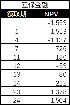 用 3 个 Excel 财务函数解决复杂财务计算