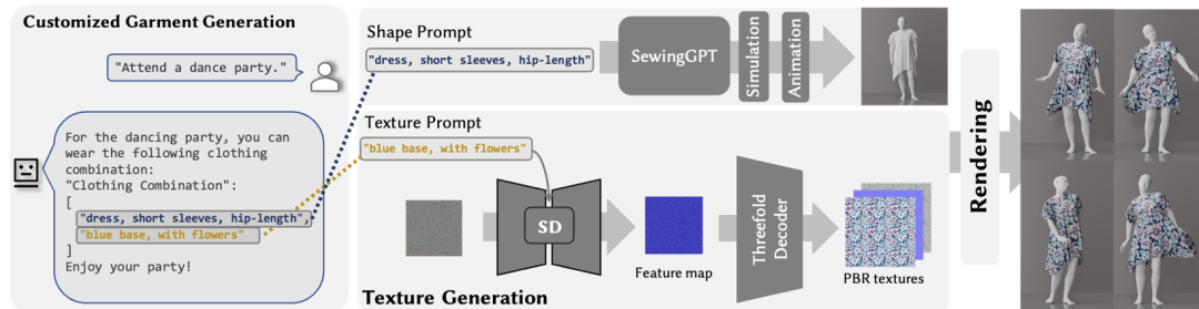 SIGGRAPH2024｜上科大、影眸联合提出DressCode：从文本生成3D服装板片