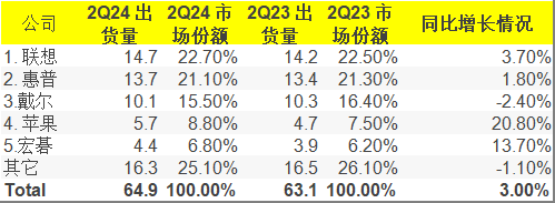 2024q2全球pc市场战报：联想、惠普稳健增长，戴尔略降，苹果与宏碁大幅攀升