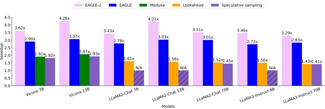 无损加速最高5x，EAGLE-2让RTX 3060的生成速度超过A100