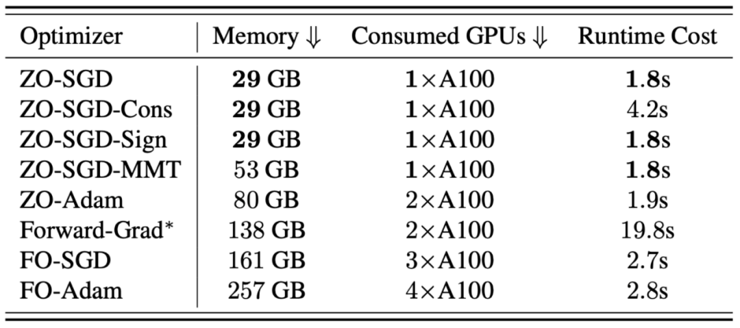 ICML 2024高分论文 | 零阶优化器微调大模型，大幅降低内存