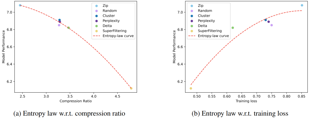 中科大联合华为诺亚提出Entropy Law，揭秘大模型性能、数据压缩率以及训练损失关系