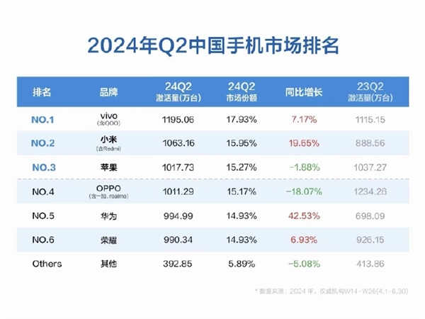 苹果中国销量衰退！2024年q2中国手机市场排名：华为亮眼，小米力挫苹果夺第二