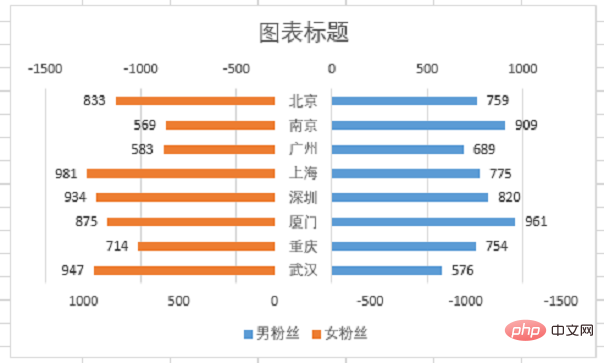 Excel图表学习之利用旋风图表进行数据对比