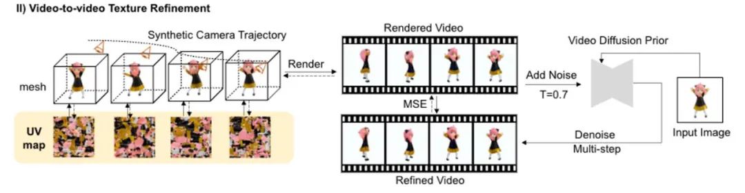 几分钟生成四维内容，还能控制运动效果：北大、密歇根提出DG4D