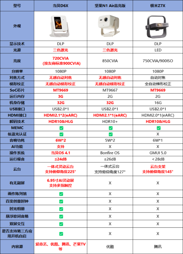 坚果N1 Air、极米Z7X和当贝D6X怎么选，这篇选购指南必看