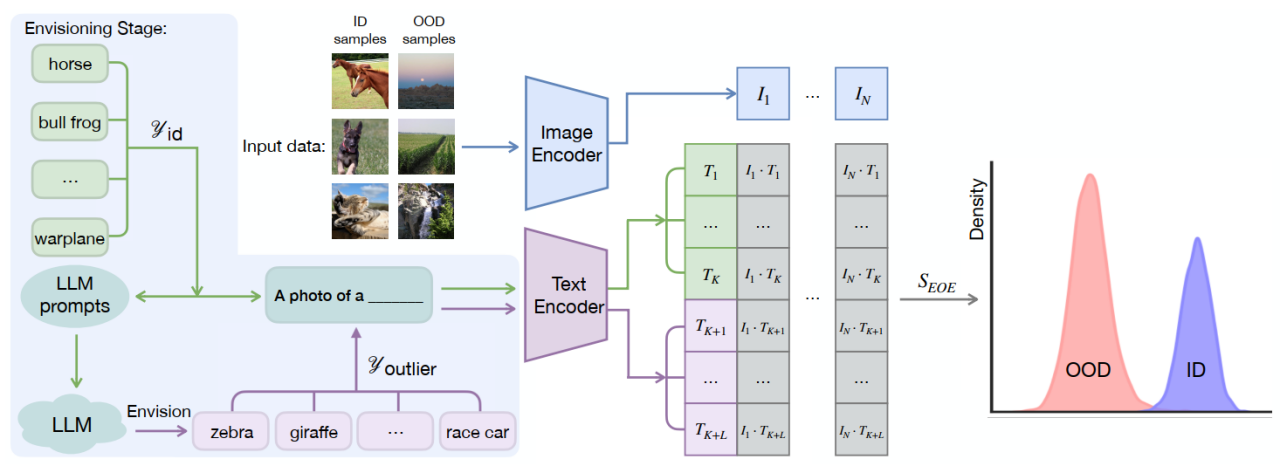 ICML 2024| 大语言模型助力基于CLIP的分布外检测任务