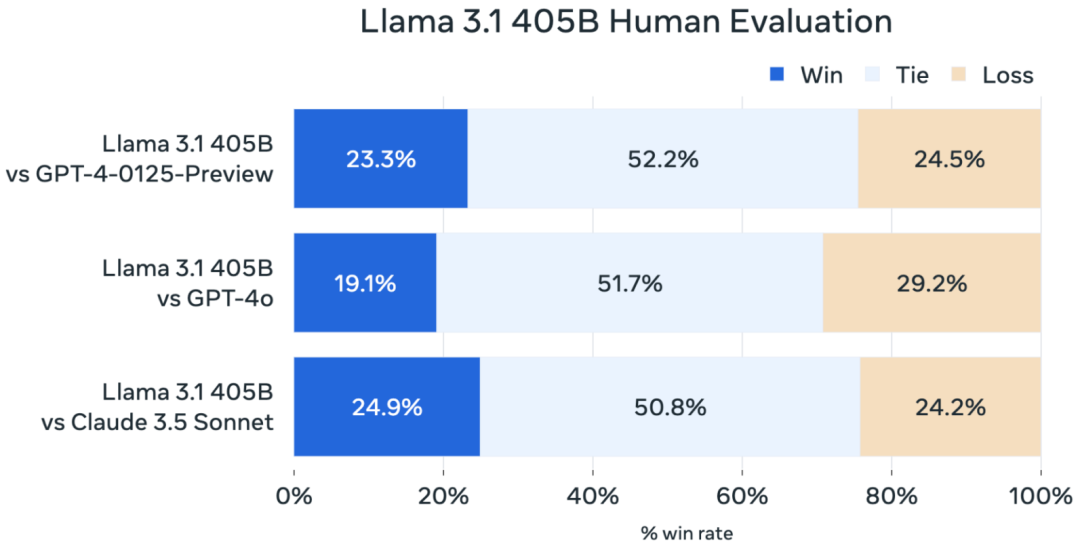 最强模型Llama 3.1 405B正式发布，扎克伯格：开源引领新时代