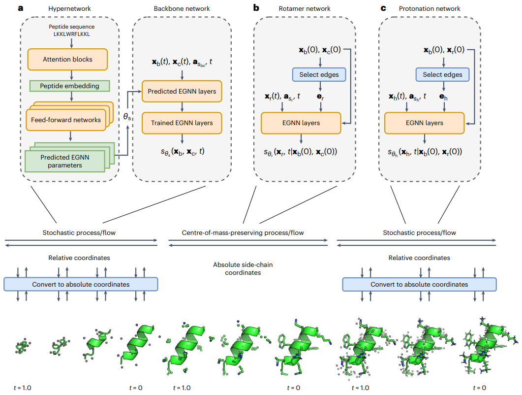 Nature子刊，优于AlphaFold，全原子采样，一种预测肽结构的AI方法