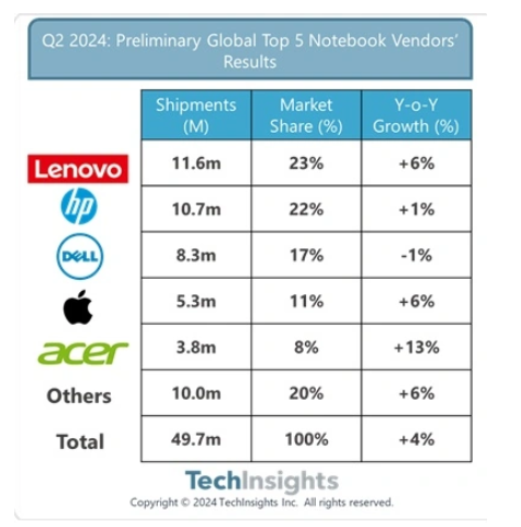 联想、惠普、戴尔领跑，2024年Q2全球笔记本电脑出货量稳增4%
