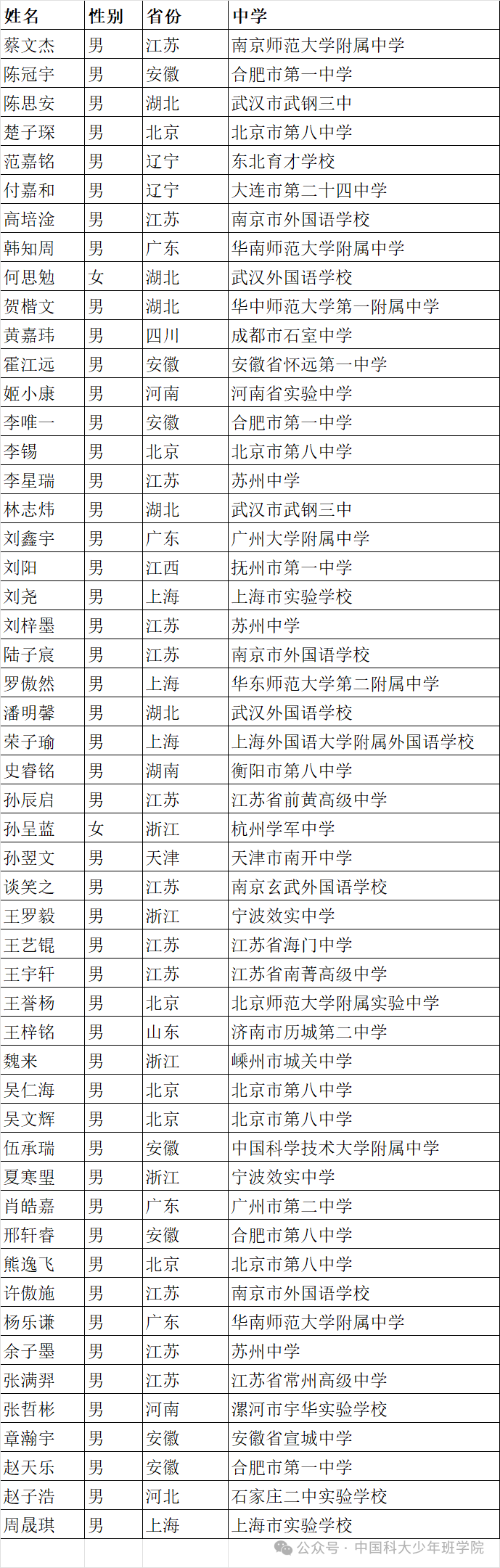 中科大 2024 年少年班录取名单公布：52 名学生入围，长三角占比超 50%