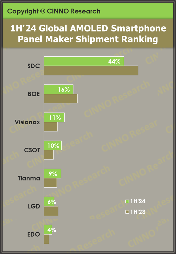 报告称 2024 上半年全球 amoled 手机面板出货量约 4.2 亿片，同比增长 50.1%