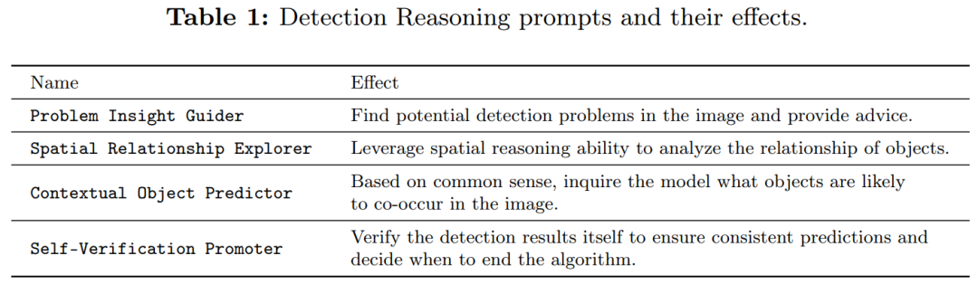 ECCV 2024 | 提升GPT-4V、Gemini检测任务性能，你需要这种提示范式