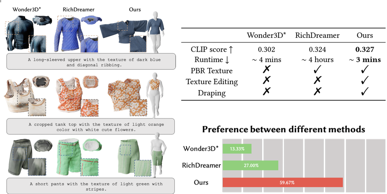 SIGGRAPH2024｜上科大、影眸联合提出DressCode：从文本生成3D服装板片