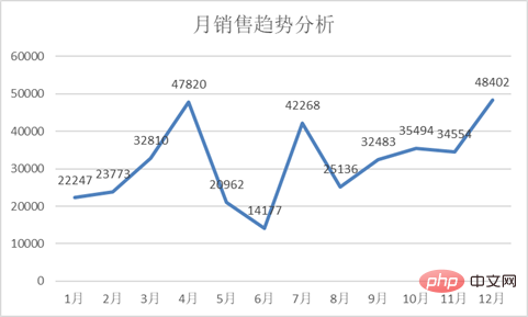 Excel图表学习之折线图中突显最大最小值