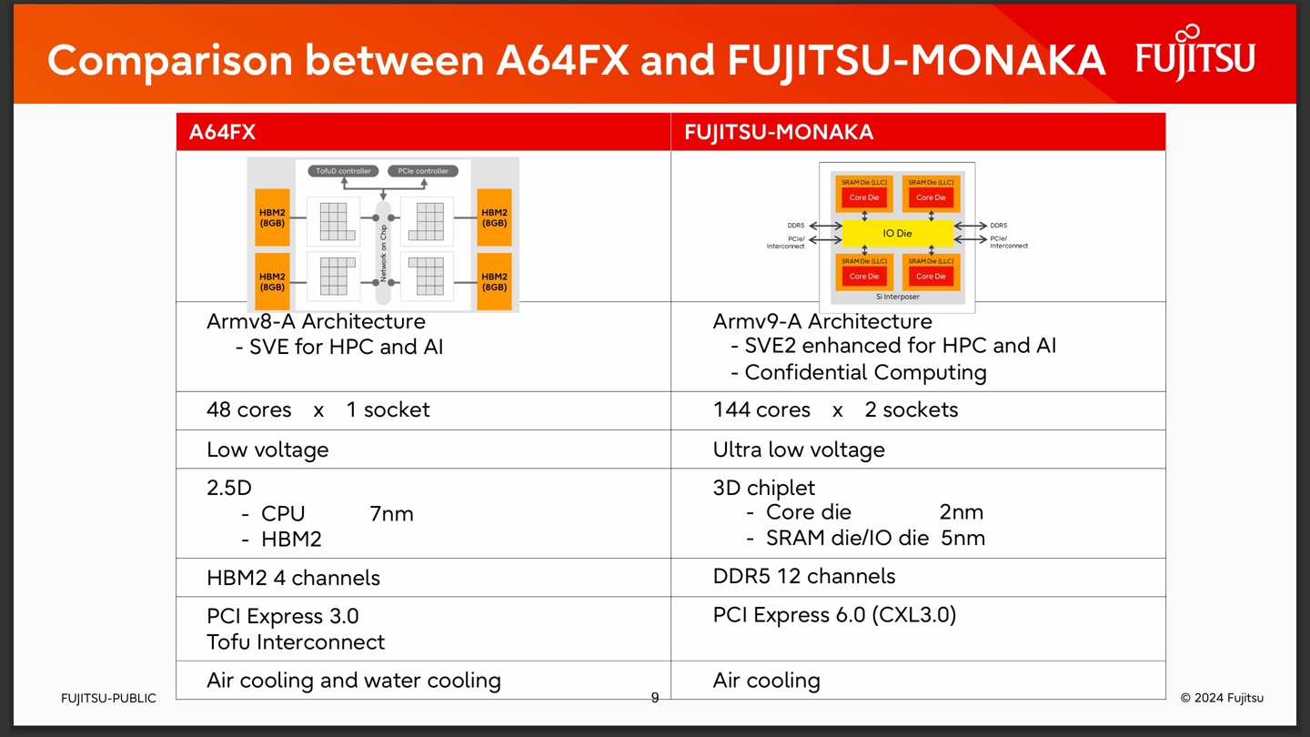 144 核心，3D 堆叠 SRAM：富士通详细介绍下一代数据中心处理器 MONAKA