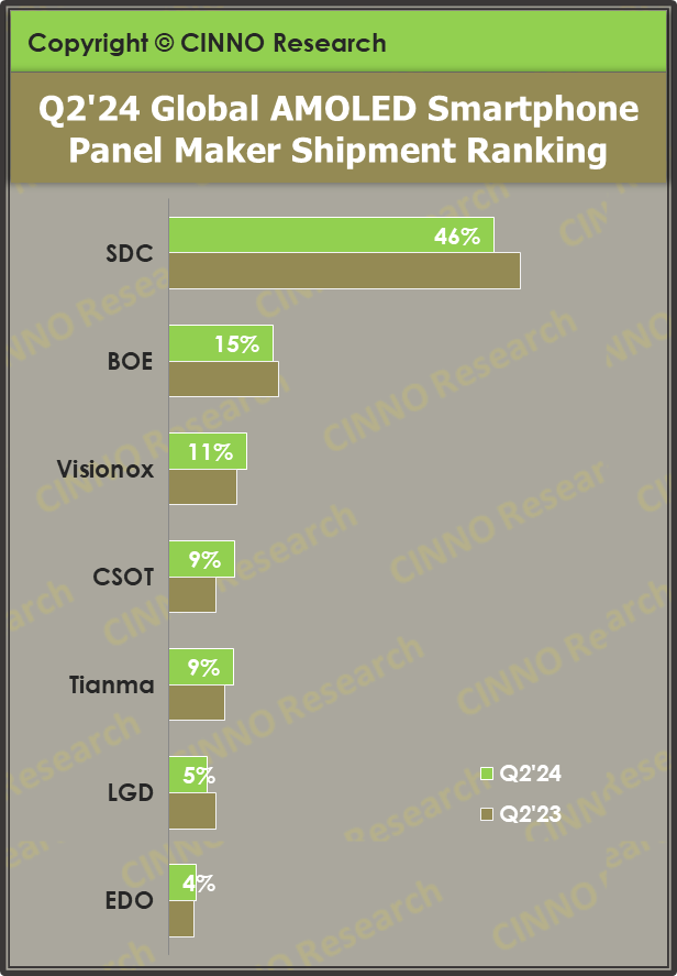 报告称 2024 上半年全球 AMOLED 手机面板出货量约 4.2 亿片，同比增长 50.1%