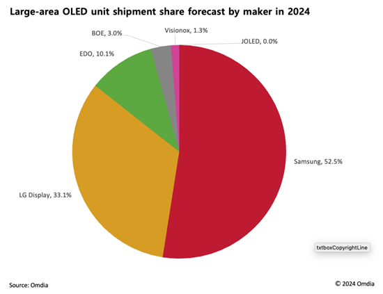 Omdia：在平板和笔记本 OLED 带动下，2024 年大尺寸 OLED 出货量预计同比增长 124.6%