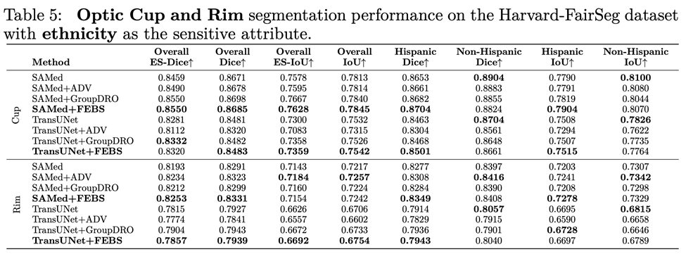 ICLR2024 | Harvard FairSeg: 第一个研究分割算法公平性的大型医疗分割数据集