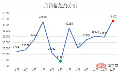 Excel图表学习之折线图中突显最大最小值