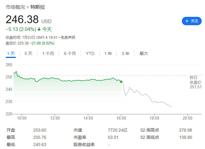 特斯拉 2024 年第二季度营收 255 亿美元增长 2%，净利润 14.94 亿美元同比下降 45%