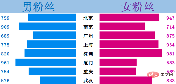 Excel图表学习之利用旋风图表进行数据对比