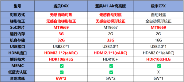 坚果N1 Air、极米Z7X和当贝D6X怎么选，这篇选购指南必看