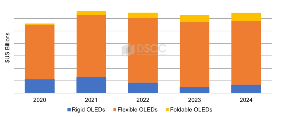 2024年上半年oled智能手机出货量预计飙升43%，营收稳步增长7%