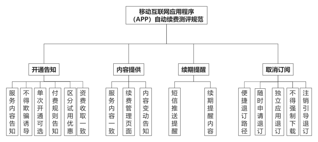 中国信通院牵头制定“app 自动续费测评规范”相关标准，进入报批