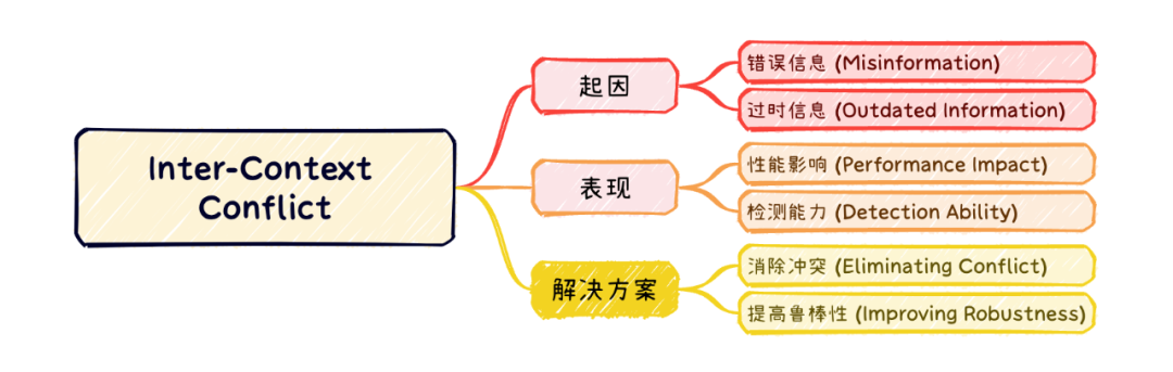 深度解析RAG大模型知识冲突，清华西湖大学港中文联合发布